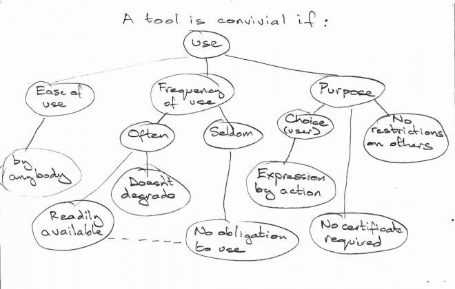 Map of Ivan Illich's principles